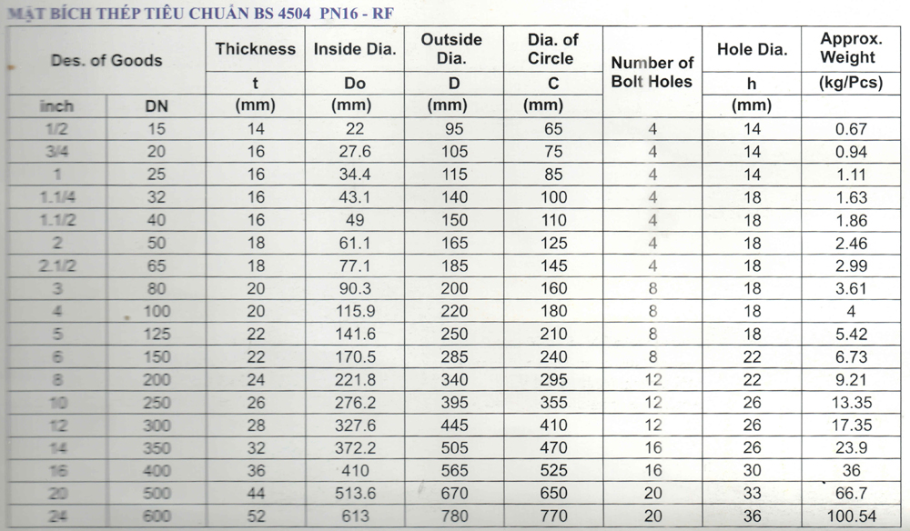Thông số tiêu chuẩn mặt bích BS4504